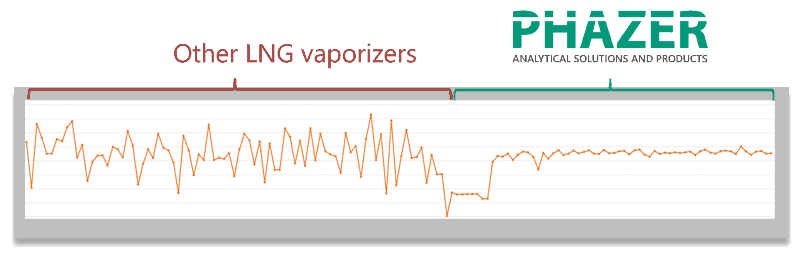 LNG vaporization with the Phazer eliminates any uncertainty of your LNG sample quality. It is the most accurate, reliable and flexible LNG vaporizer available. LNG vaporization with the Phazer eliminates any uncertainty of your LNG sample quality. It is the most accurate, reliable and flexible LNG vaporizer available.