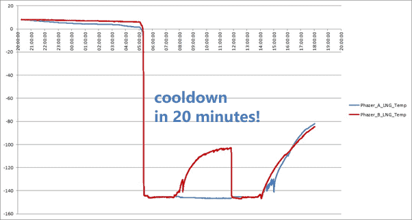 LNG probe-vaporizer cooldown time