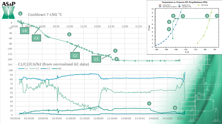 LNG test unit - The 3rd generation from ASaP results